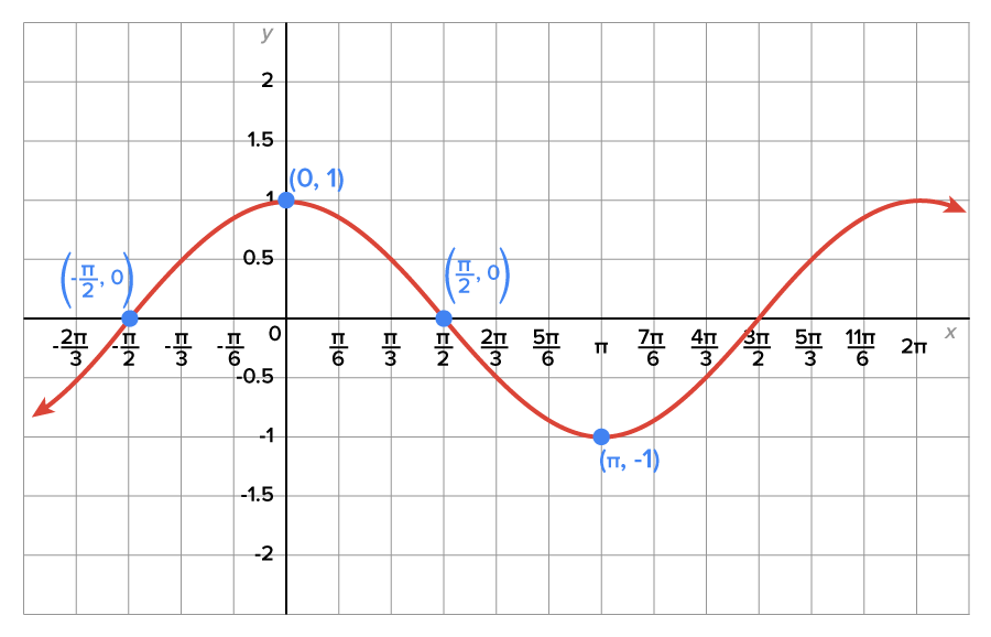 A graph with an x-axis ranging from −2pi over 3 to 2pi and a y-axis ranging from −2 to 2, in increments of 0.5. An oscillating curve moves horizontally across the graph, from the third quadrant to the first quadrant by passing through marked points at (−pi over 2, 0), (0, 1), (pi over 2, 0), and (pi, −1) and through the points (3pi over 2, 0) and (2pi, 1). The curve has a peak at (0, 1) and one valley at (pi, −1).