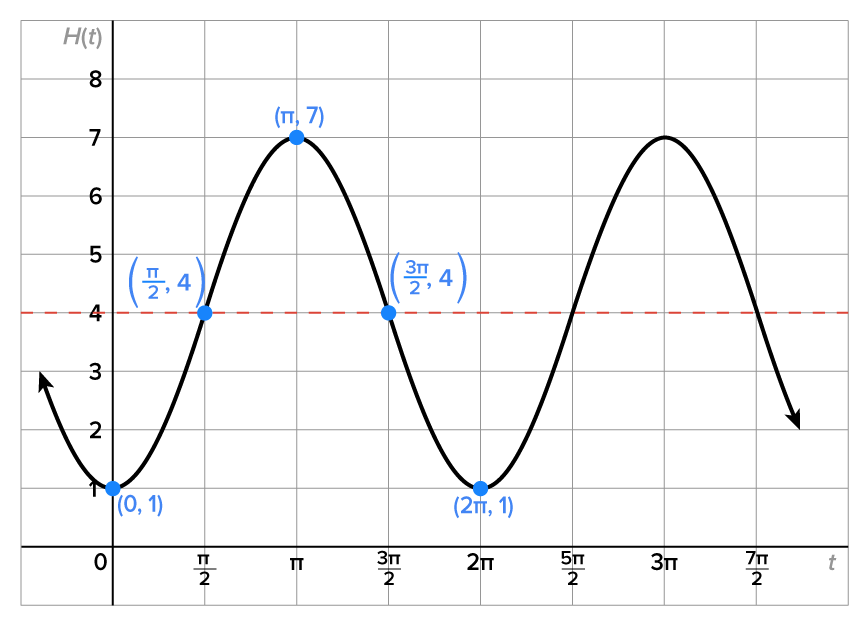 A graph with an x-axis ranging from 0 to 7pi/2 and a y-axis ranging from 0 to 8. A sinusoidal curve moves horizontally from the second quadrant to the first quadrant, passes through the marked points at (0,1), (pi over 2, 4), (pi, 7), (3pi over 2, 4), (2pi, 1), and through the points (5 pi over 2, 4), (3pi, 7), and (7pi over 2, 4). The curve has two peaks at (pi, 7) and (3pi, 7) and two valleys at (0, 1) and (2pi, 1). A horizontal dashed line extends across the curve by passing through the points (0, 4), (pi over 2, 4), (3pi over 2, 4), (5pi over 2, 4), and (7pi over 2, 4).