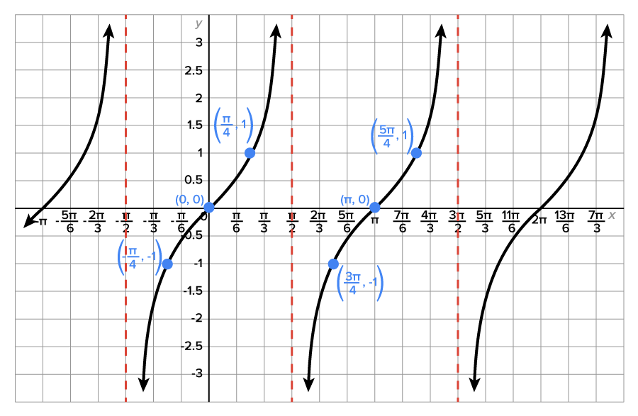 A graph with an x-axis ranging from −2.5 to 1.5, in increments of 0.5 and a y-axis ranging from 0 to 5pi over 4. A curve starts from a marked point at (−1, pi) in the second quadrant, decreases sharply at first then more gradually, passes through the marked point at (0, pi over 2) then decreases more gradually as it ends at the point  (1, 0).