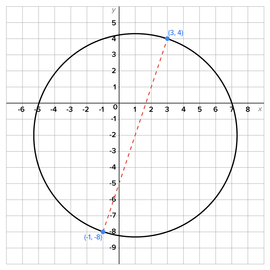 A graph with a circle centered at (1, −2) and a radius of approximately 6 units. A dashed line slants upward from the marked point at (−1, −8) to the marked point at (3, 4), both on the circle.