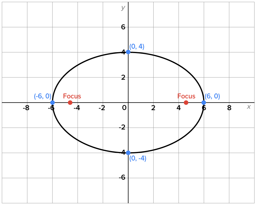 The Ellipse Tutorial | Sophia Learning