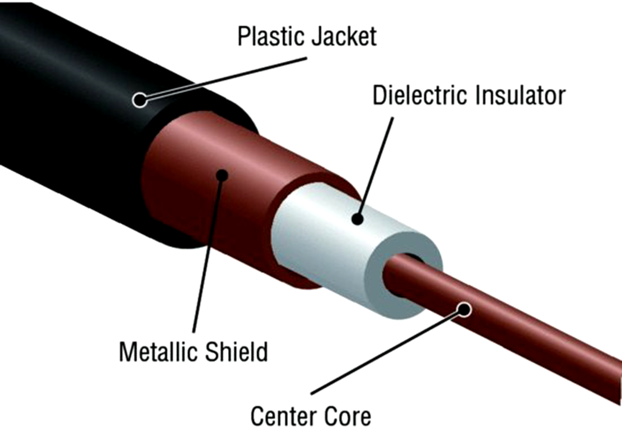 A coaxial cable with its various parts. The innermost part is the thinnest section, labeled ‘Center Core’. This section is surrounded by a thick layer labeled ‘Dielectric Insulator’. Around this is another layer labeled ‘Metallic Shield’, and the outermost layer is labeled ‘Plastic Jacket’.