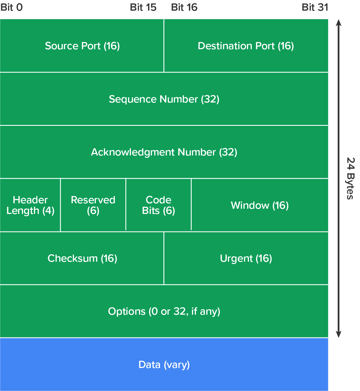 A TCP segment format, detailing the structure of the first 24 bytes of the TCP header. The fields are arranged in rows and columns, with bit positions marked at the top: Bit 0, Bit 15, Bit 16, and Bit 31. The first row is divided into two columns labeled ‘Source Port 16’ and ‘Destination Port 16’. The second row is labeled ‘Sequence Number 32’, and the third row is labeled ‘Acknowledgment Number 32’. The fourth row contains four columns that are labeled from left to right as ‘Header Length 4’, ‘Reserved 6’, ‘Code Bits 6’, and ‘Window 16’. The fifth row is divided into two columns labeled ‘Checksum 16’ and ‘Urgent 16’. The next row is labeled ‘Options 0 or 32, if any’, followed by a row labeled ‘Data (vary)’. A vertical arrow on the right covers the first six rows from the top and is labeled ‘24 Bytes’.