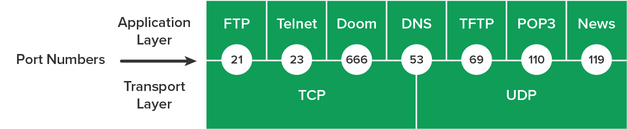 A TCP and U D P segment format with two horizontal sections: The top is labeled ‘Application Layer’, and the bottom is labeled ‘Transport Layer’. An arrow between these two layers, labeled ‘Port Numbers’, points to circles where the port values are inserted. The entries in the ‘Application Layer’ and port numbers from left to right are FTP 21, Telnet 23, Doom 666, DNS 53, TFTP 69, POP3 110, and News 119. The entries in the Transport Layer section are TCP and U D P. FTP, Telnet, and Doom use TCP; TFTP, POP3, and News use U D P; and DNS can use both TCP and U D P.