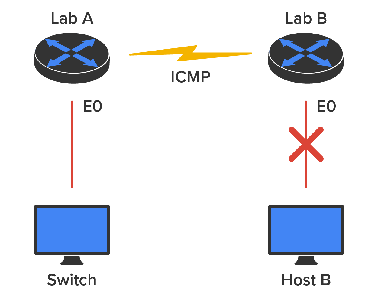 Two routers labeled ‘Lab A’ and ‘Lab B’ have a lightning bolt symbol placed between them, and the label ‘I C M P is mentioned below the symbol. The ‘Lab A’ router is connected through its E 0 port cable to a computer labeled ‘Switch’, and the ‘Lab B’ router also has an E0 port cable running toward a computer labeled ‘Host B’, but this cable is crossed out—indicating that the router is not connected to the computer.