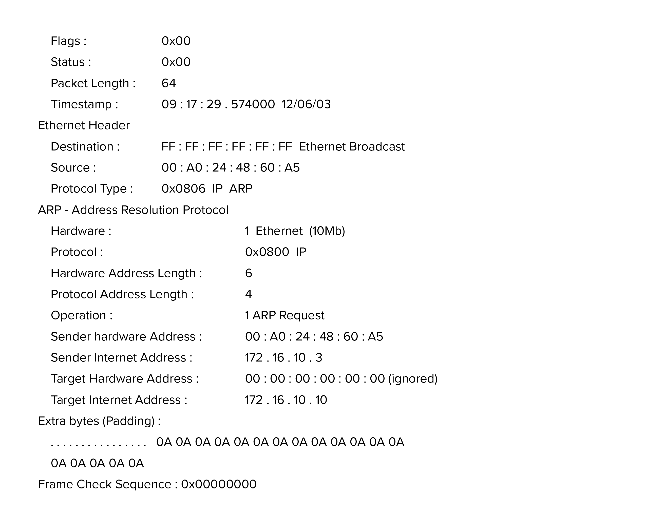An ARP broadcast with the following packet information: Flags: 0x00, Status: 0x00, Packet Length: 64, Timestamp: 09: 17: 29.574000 12/06/03. Under Ethernet Header, the following is listed: Destination: FF: FF: FF: FF: FF: FF; Ethernet Broadcast, Source: 00: A0: 24: 48: 60: A5, Protocol Type: 0x0806 I P A R P. Under A R P -Address Resolution Protocol, the following is listed: Hardware: 1 Ethernet, 10Mb, Protocol: 0x0800 I P, Hardware Address Length: 6, Protocol Address Length: 4, Operation: 1 A R P Request, Sender Hardware Address: 00: A0: 24: 48: 60: A5, Sender Internet Address: 172.16.10.3, Target Hardware Address: 00: 00: 00: 00: 00: 00, ignored, Target Internet Address: 172.16.10.10. Under Extra Bytes (Padding), the following is listed: . . . . . . . . . . . . . . . . 18 repeating 0A values. Last row is Frame Check Sequence: 0x00000000.