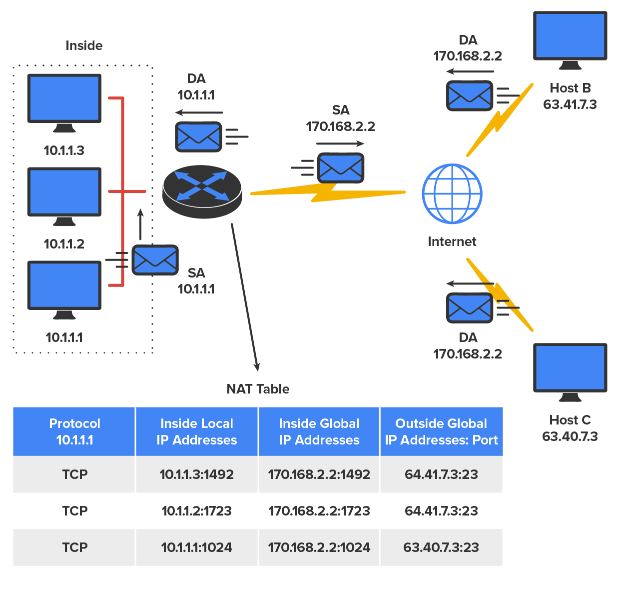 Network Address Translation (NAT) Tutorial | Sophia Learning