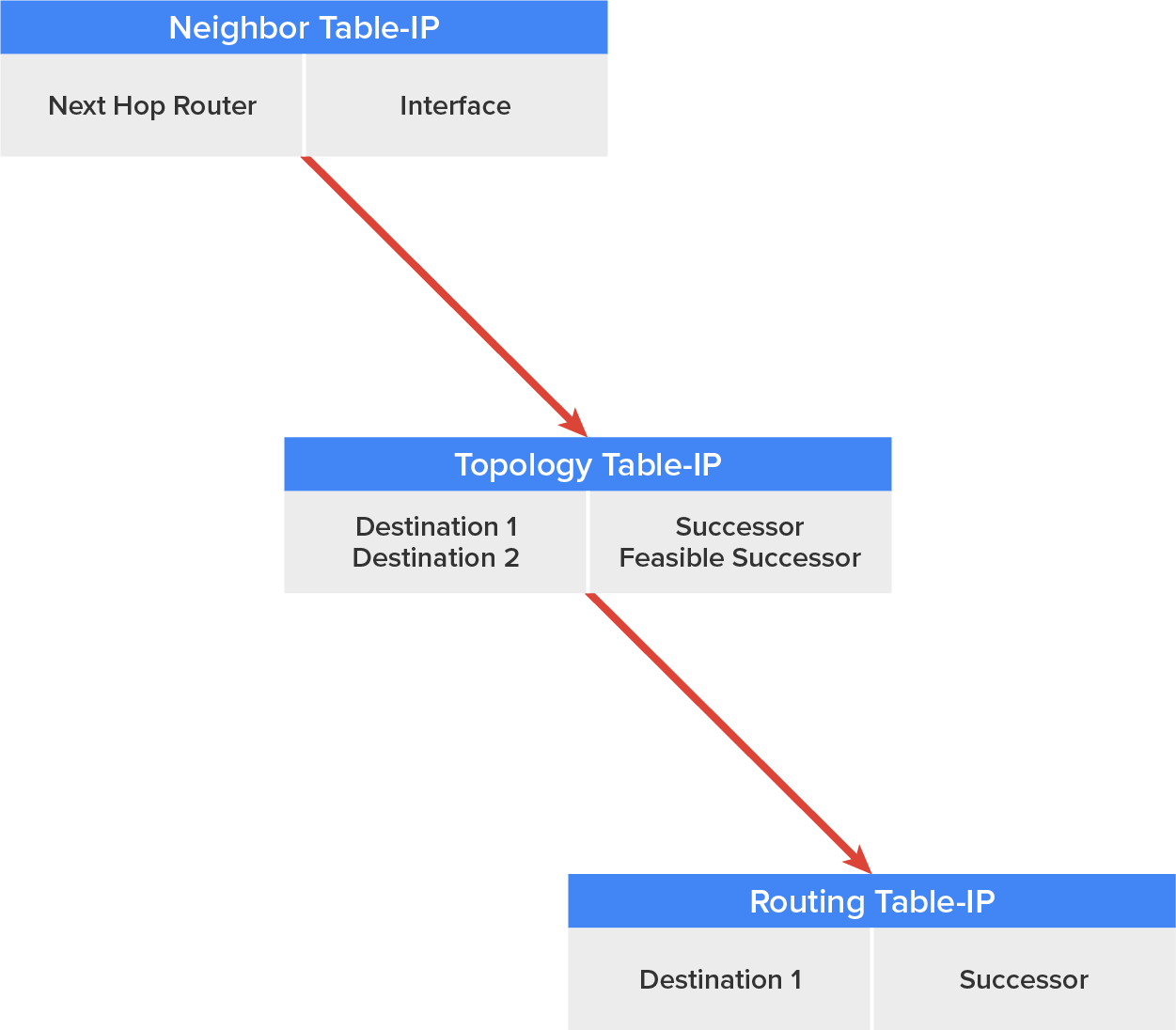 At the top is a table titled ‘Neighbor Table I P’, with two columns labeled ‘Next Hop Router’ and ‘Interface’. An arrow leads from this table to a table in the middle titled ‘Topology Table I P’, which has two columns: ‘Destination 1’ and ‘Destination 2’ in the first column and ‘Successor’ and ‘Feasible Successor’ in the second column. Another arrow from the topology table leads to the table at the bottom, titled ‘Routing Table-I P’, with two columns labeled ‘Destination 1’ and ‘Successor’.