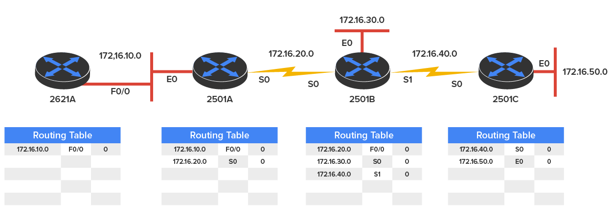 An internetwork of four routers using distance-vector routing with initial routing tables. At the top, there are four routers arranged horizontally and labeled from left to right 2621A, 2501A, 2501B, and 2501C. Each router is connected in series. 2621A connects to 2501A via F0/0 and E0 using the network 172.16.10.0. 2501A connects to 2501B via S0 and S0 with a lightning bolt symbol using the network 172.16.20.0. 2501B connects to 2501C via S1 and S0 with a lightning bolt symbol using the network 172.16.40.0. Additional Ethernet networks branch off from the following routers: 2501B connects to 172.16.30.0 via E0. 2501C connects to 172.16.50.0 via E0. At the bottom of each router, there is a ‘Routing Table’ arranged from left to right and has the following entries: 1) 2621A: 172.16.10.0, F0/0, and 0, 2) 2501A: 172.16.10.0, F0/0, and 0 and 172.16.20.0, S0 and 0, 3) 2501B: 172.16.20.0, F0/0, and 0; 172.16.30.0, S0, and 0; and 172.16.40.0, S1 and 0, 4) 2501C: 172.16.40.0, S0, and 0, and 172.16.50.0 and E0