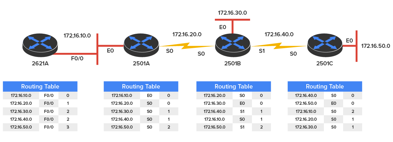 An internetwork of four routers using distance-vector routing with initial routing tables. At the top, there are four routers arranged horizontally and labeled from left to right 2621A, 2501A, 2501B, and 2501C. Each router is connected in series. 2621A connects to 2501A via F0/0 and E0 using the network 172.16.10.0. 2501A connects to 2501B via S0 and S0 with the lightning bolt symbol using the network 172.16.20.0. 2501B connects to 2501C via S1 and S0 with the lightning bolt symbol using the network 172.16.40.0. Additional Ethernet networks branch off from the following routers: 2501B connects to 172.16.30.0 via E0. 2501C connects to 172.16.50.0 via E0. At the bottom of each router, there is a ‘Routing Table’ arranged from left to right and has the following entries: Router (2621A) is connected to the 172.16.10.0 network via the interface F0/0. Its routing table lists: 1) 172.16.10.0 via F0/0, hop count 0, 2) 172.16.20.0 via F0/0, hop count 1, 3) 172.16.30.0 via F0/0, hop count 2, 4) 172.16.40.0 via F0/0, hop count 2, 5) 172.16.50.0 via F0/0, hop count 3; Router (2501A) connects to 2621A via E0 and to 2501B via S0. Its routing table includes: 1) 172.16.10.0 via E0, hop count 0, 2) 172.16.20.0 via S0, hop count 0, 3) 172.16.30.0 via S0, hop count 1, 4) 172.16.40.0 via S0, hop count 1, 5) 172.16.50.0 via S0, hop count 2; Router (2501B) connects to 2501A via S0, to 2501C via S1, and has a local network 172.16.30.0 via E0. Its routing table includes: 1) 172.16.20.0 via S0, hop count 0, 2) 172.16.30.0 via E0, hop count 0, 3) 172.16.40.0 via S1, hop count 1, 4) 172.16.10.0 via S0, hop count 1, 5) 172.16.50.0 via S1, hop count 2; Router (2501C) connects to 2501B via S0 and to the 172.16.50.0 network via E0. Its routing table includes: 1) 172.16.40.0 via S0, hop count 0, 2) 172.16.50.0 via E0, hop count 0, 3) 172.16.10.0 via S0, hop count 2, 4) 172.16.20.0 via S0, hop count 1, 5) 172.16.30.0 via S0, hop count 1