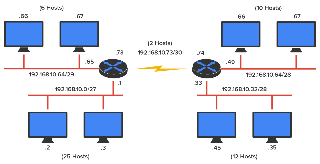 A classful network design with multiple subnets connected through two routers. On the left side, two computers labeled ‘.66’ and ‘.67’ are connected to the router labeled ‘.73’ through a cable labeled ‘192.168.10.64/29’. The area right above these computers is labeled ‘6 Hosts’. The cable connecting the computer .67 to the cable ‘192.168.10.64/29’ is labeled ‘.65’. Another cable labeled ‘192.168.10.0/27’ is connected to two computers labeled ‘.2’ and ‘.3’ directly below it and is connected to the router .73 via a cable labeled ‘.1’. The area below these computers is labeled ‘25 Hosts’. On the right side, two computers labeled ‘.66’ and ‘.67’ are connected to the router labeled ‘.74’ through a cable labeled ‘192.168.10.64/28’. The area right above these computers is labeled ‘10 Hosts’. The cable connecting the computer .66 to the cable ‘192.168.10.64/28’ is labeled ‘.49’. Another cable labeled ‘192.168.10.32/28’ is connected to two computers labeled ‘.45’ and ‘.35’ directly below it and is connected to the router .74 via a cable labeled ‘.33’. The area below these computers is labeled ‘12 Hosts’. A lightning bolt symbol connects the routers .73 and .74 and is labeled 192.168.10.73/30, 2 Hosts.