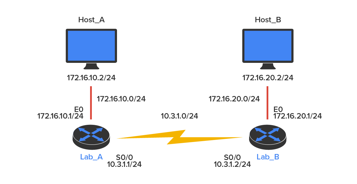A desktop on the left is labeled ‘Host_A’, which has the I P address 172.16.10.2/24. Host_A connects via a cable to a router labeled ‘Lab_A’ with the router interface E0: 172.16.10.1/24. Lab_A with the interface ‘S0/0 10.3.1.1/24’ connects to another router on the right labeled ‘Lab_B’ via a lightning bolt symbol. Lab_B has the interface ‘S0/0 10.3.1.2/24’, and it connects via a cable to another desktop labeled ‘Host_B’ with the I P address 172.16.20.2/24, using the router interface E0: 172.16.20.1/24. 172.16.10.0/24 is mentioned near the cable connecting Host_A and the router Lab_A, and 172.16.20.0/24 is mentioned near the cable connecting Host_B and the router Lab_B. 10.3.1.0/24 is mentioned above the lightning bolt symbol.