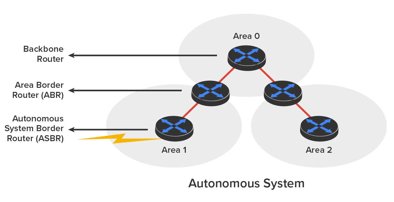 A basic O S P F design within a single Autonomous System. The network is divided into three O S P F areas labeled ‘Area 0’, ‘Area 1’, and ‘Area 2’, each represented by a circle. ‘Area 0’ sits at the top, with ‘Area 1’ and ‘Area 2’ below it, forming a triangle. The router within Area 0 is labeled ‘Backbone Router’. The router connecting Area 0 and Area 1 is labeled ‘Area Border Router (A B R)’. The router in Area 1 connected via a lightning bolt to an external network is labeled ‘Autonomous System Border Router (A S B R)’. Area 2 is also connected to Area 0 through a border router, and a router is also placed in Area 2.
