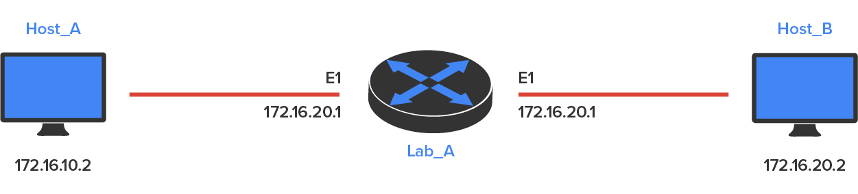 Two computers labeled ‘Host_A’ on the left and ‘Host_B’ on the right, connected to a central router labeled ‘Lab_A’. Host_A has an I P address of 172.16.10.2 and is connected to the Lab_A router with the interface E1 and the I P address 172.16.20.1. Host B has an I P address of 172.16.20.2 and is also connected to Lab_A via the same interface E1 with an I P address of 172.16.20.1.
