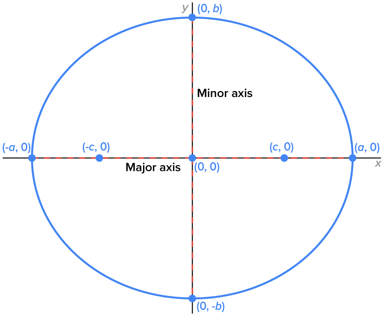 The Ellipse Tutorial | Sophia Learning