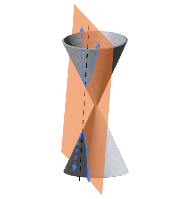 A 3D representation of a double cone with a vertical plane slicing through both the upper and lower cones. The intersection of the plane with the cones creates two symmetrical curves, called a hyperbola.