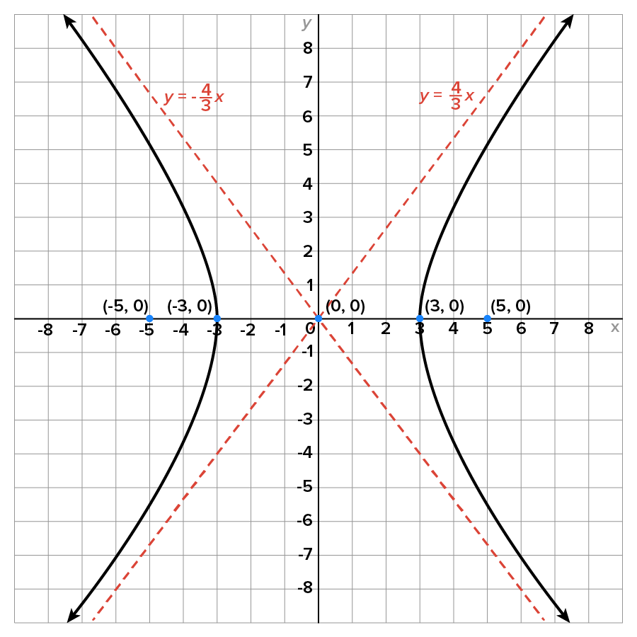A graph with an x-axis and a y-axis ranging from −8 to 8 represents a hyperbola with two branches. The left branch has vertex at the point (-3, 0) and opens leftward toward two dashed lines with equations y equals (-4 over 3)x below and y equals (4 over 3)x above. The right branch has vertex at the point (3, 0) and opens rightward toward the lines with equations y equals (-4 over 3)x below and y equals (4 over 3)x above. There are marked points at (-5, 0) and (5, 0), which are the foci, indicating that the hyperbola opens to the left of (-3, 0) and to the right of (3, 0).