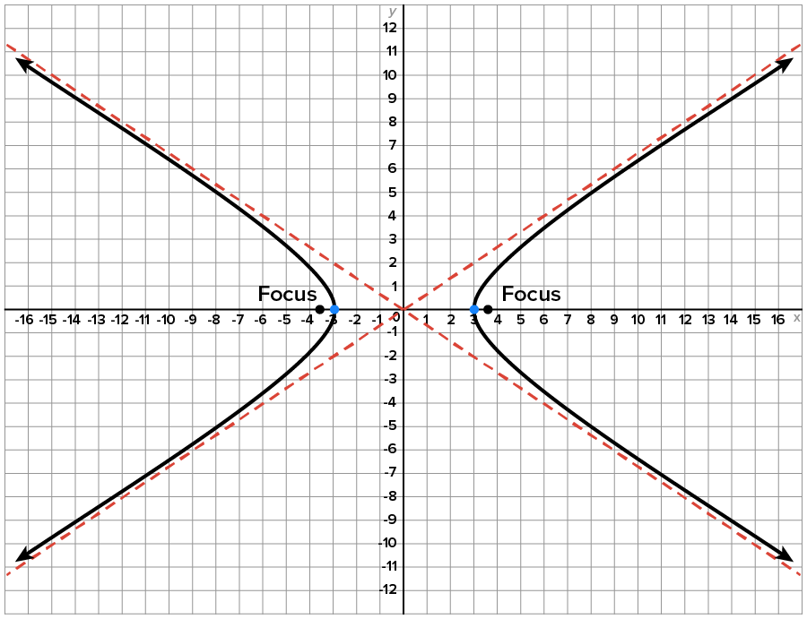 A graph containing a hyperbola that opens leftward and rightward. The leftward branch has vertex at the point (-3, 0) and opens toward two slanted lines (represented as dashed lines), one with equation y equals (-2 over 3)x above and the other y equals (2 over 3)x below. The branch on the right has vertex at (3, 0) and opens to the right toward the lines y equals (2 over 3)x above and y equals (-2 over 3)x below. Two other points, each marked with 'Focus', have coordinates (3.5, 0) and (-3.5, 0), indicating the direction that the hyperbola opens.