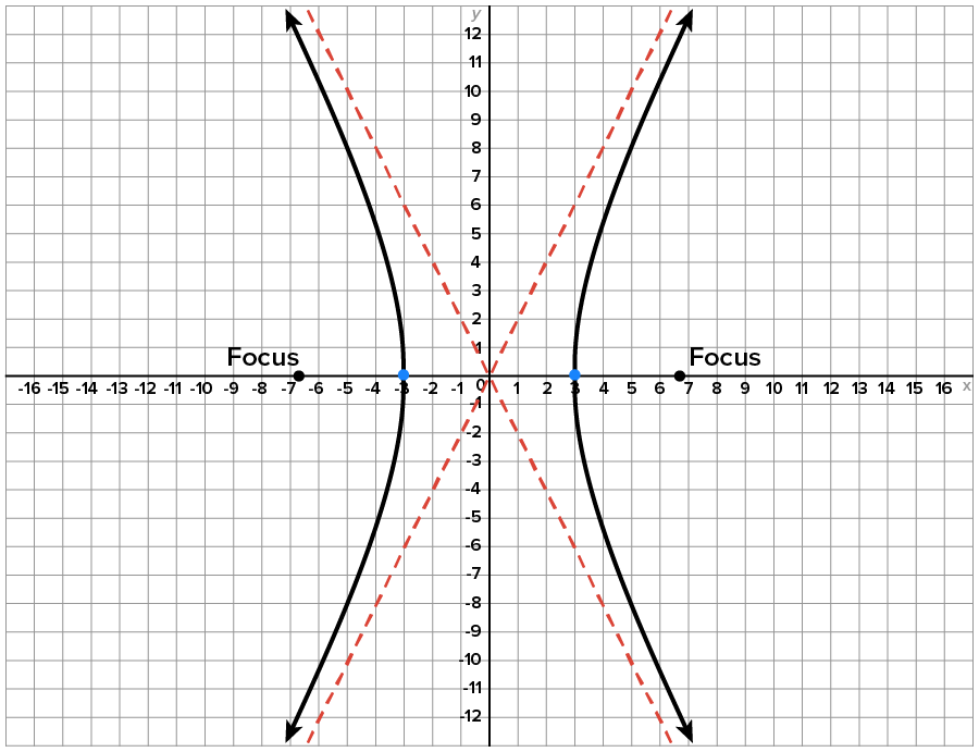 A graph containing a hyperbola that opens leftward and rightward. The leftward branch has vertex at the point (-3, 0) and opens toward two slanted lines (represented as dashed lines), one with equation y equals -2x above and the other y equals 2x below. The branch on the right has vertex at (3, 0) and opens to the right toward the lines y equals 2x above and y equals -2x below. Two other points, each marked with 'Focus', have coordinates (6.75, 0) and (-6.75, 0), indicating the direction that the hyperbola opens.
