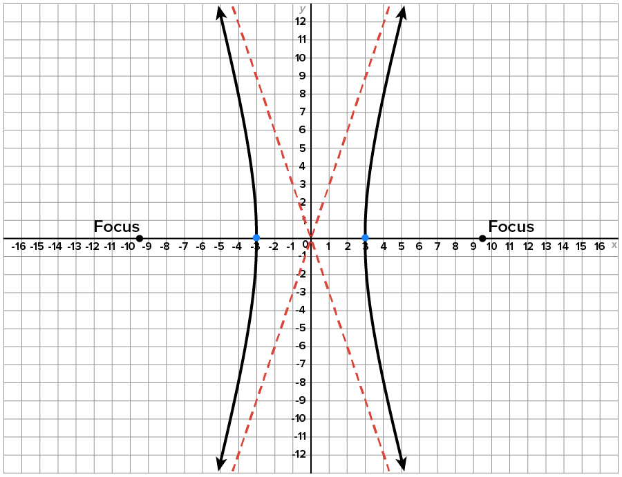 A graph containing a hyperbola that opens leftward and rightward. The leftward branch has vertex at the point (-3, 0) and opens toward two slanted lines (represented as dashed lines), one with equation y equals -3x and the other y equals 3x. The branch on the right has vertex at (3, 0) and opens to the right toward the lines y equals 3x above and y equals -3x below. Two other points, each marked with 'Focus', are located at (9.5, 0) and (-9.5, 0), indicating the direction that the hyperbola opens.