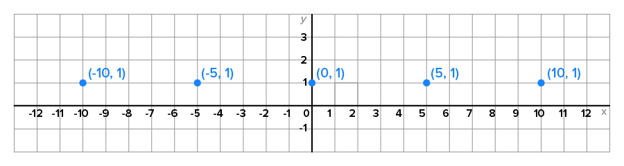 There are five marked points in the graph at coordinates (−10, 1), (−5, 1), (0, 1), (5, 1), and (10, 1).