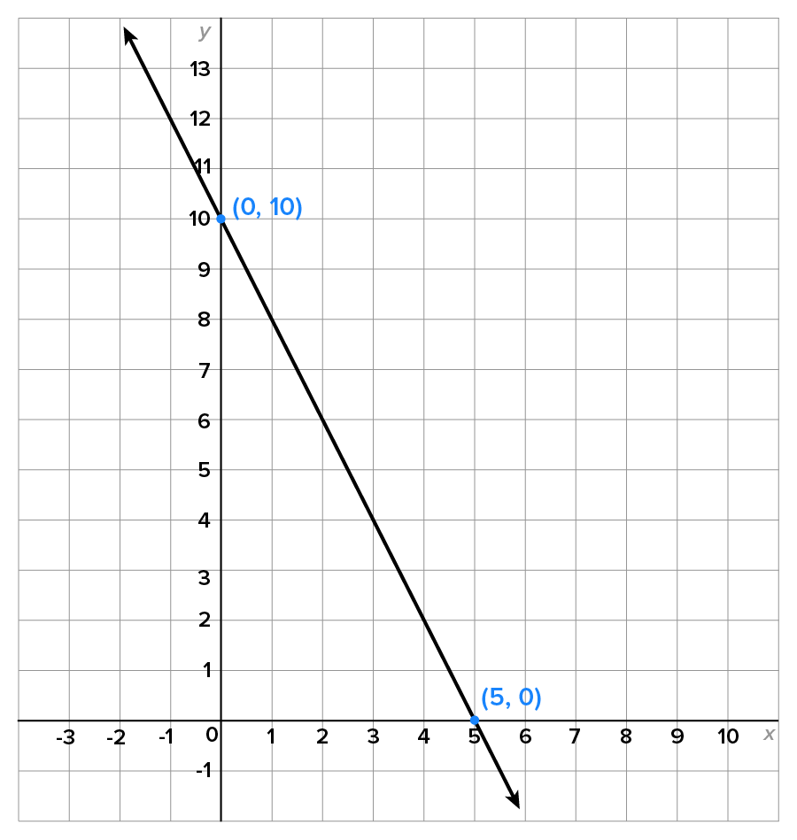 A solid line slants downward from the left of the y-axis, passes through the marked points at (0, 10) and (5, 0), and extends below the x-axis.