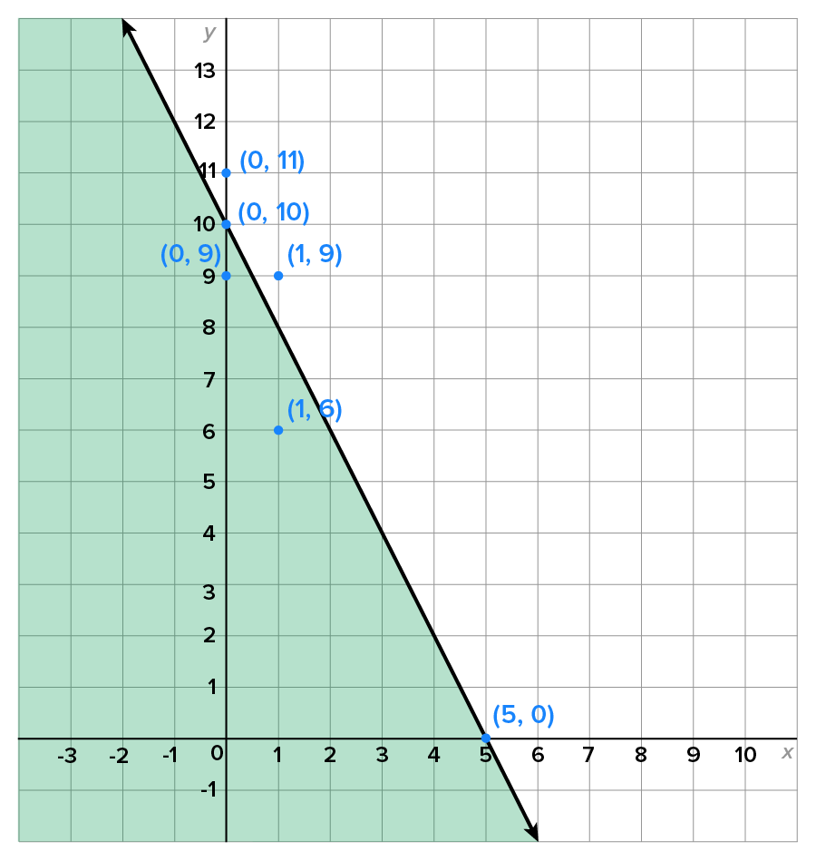 A solid line slants downward from the left of the y-axis, passes through the marked points at (0, 10) and (5, 0), and extends below the x-axis. The area of the graph below the line is shaded. The labeled points (0, 11) and (1, 9) are above the line and the points (0, 9) and (1, 6) are below the line.
