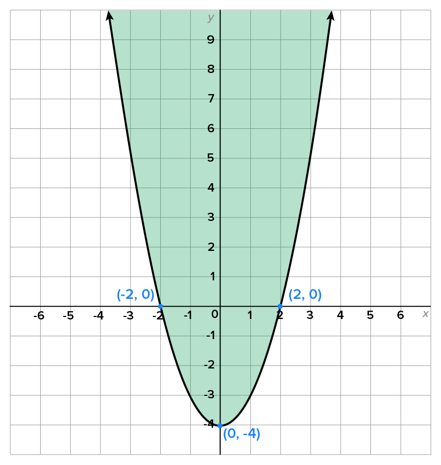 A parabola with vertex (0, -4) opening upward, also contains the points (-2, 0) and (2, 0). The area above the vertex and inside the 'U' of the parabola is shaded.