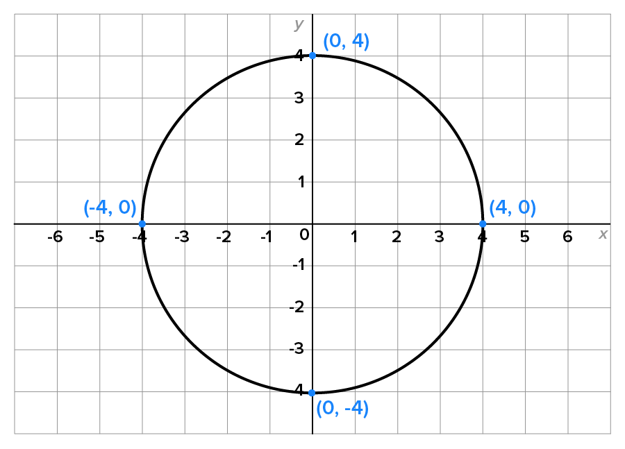  A circle with a radius of 4 units centered at the origin (0, 0) extends from −4 to 4 on both axes and passes through the marked points at (4, 0), (0, 4), (−4, 0), and (0, −4).