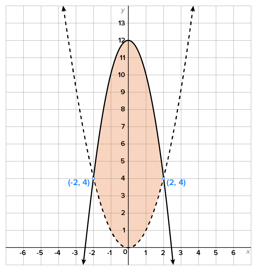 A graph consists of two parabolic curves. One curve is dashed, has vertex at the point (0, 0) and opens upward on both sides, passing through open cirvles at (-2, 4) and (2, 4). The second curve is solid, has vertex at (0, 12), and opens downward, passing through (-2, 4) and (2, 4). The region between the parabolas is shaded.