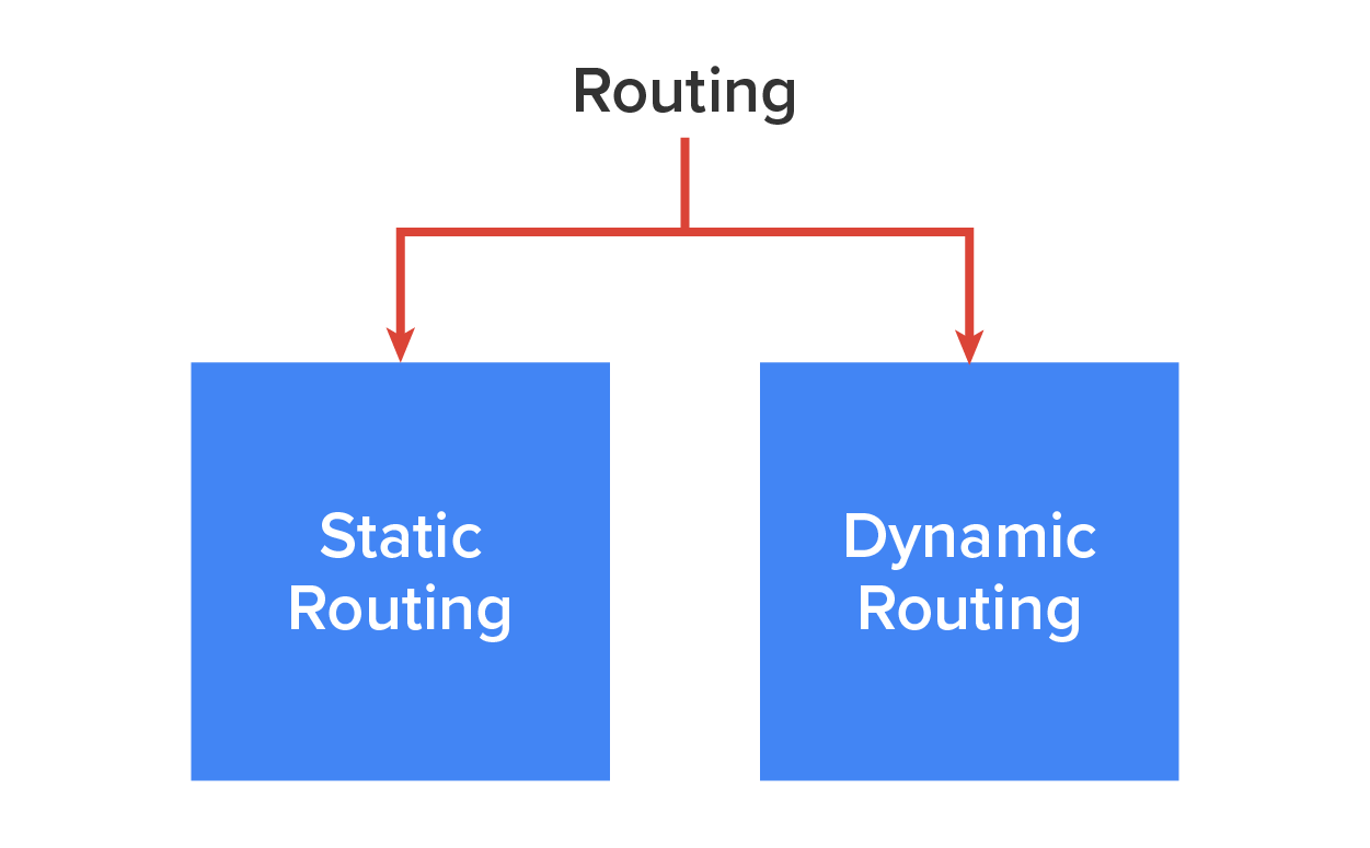 Static and dynamic routing.