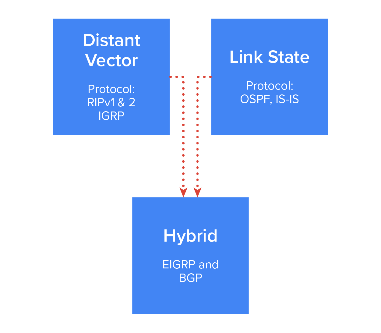 Hybrid Routing