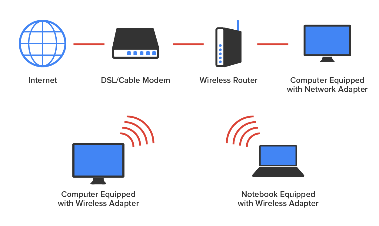 An internet icon on the left connects to a ‘DSL/Cable Modem’, which then connects to a ‘Wireless Router’. The router connects to a computer labeled ‘Computer Equipped with Network Adapter’. All of these are arranged horizontally. At the bottom, there are two monitors, with one computer labeled ‘Computer Equipped with Network Adapter’ and the other labeled ‘Notebook Equipped with Wireless Adapter’. Both monitors connect wirelessly to the router using wireless adapters.