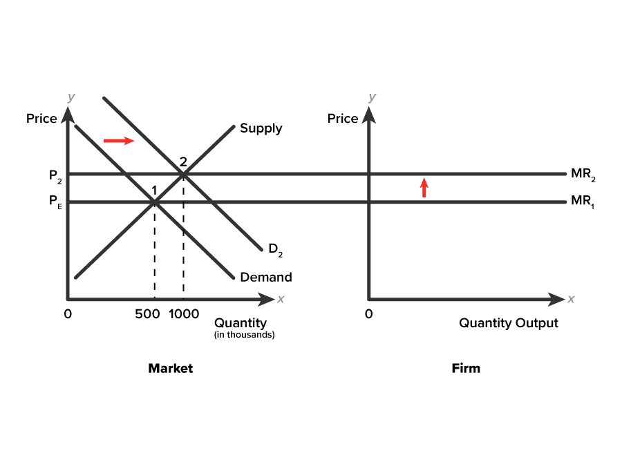 Two graphs are placed beside each other. The first graph with the x-axis labeled ‘Quantity, in thousands’ has points 500 and 1000 marked on the x-axis and the word ‘Market’ mentioned below these points. The y-axis is labeled ‘Price’ and marked at P2 and PE such that P2 is above PE. A straight line labeled ‘Supply’ slopes upward from left to right, representing the supply curve. A pair of parallel lines labeled ‘Demand’ and ‘D2’, representing demand curves, slopes downward from left to right, intersecting the supply curve at two different points. The point of intersection of the lower demand curve, Demand, and the supply curve is labeled ‘1’. The point of intersection of the upper demand curve, labeled ‘D2’, and the supply curve is labeled ‘2’. Two vertical dashed lines rise from the points (500, 0) and (1000, 0) to meet the intersection points 1 and 2, respectively. Two horizontal solid lines start from the points PE and P2 and meet the vertical dashed lines at the points 1 and 2, respectively. A horizontal arrow is placed between the demand curves, pointing rightward. The second graph has the x-axis labeled ‘Quantity Output’ with the word ‘Firm’ written below the x-axis. The y-axis is labeled ‘Price’. Two horizontal solid lines from the points P1 and P2 of the first graph extend to the second graph. The upper line is labeled ‘MR2’ and the lower line is labeled ‘MR1’. A vertical arrow is placed between the lines MR2 and MR1, pointing upward.