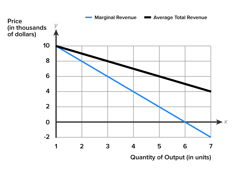 Monopolist’s Average Revenue and Marginal Revenue A graph with the x-axis labeled ‘Quantity of Output, in units’, ranging from 1 to 7, and the y-axis labeled ‘Price, in thousands of dollars’, ranging from −2 to 10 at intervals of 2. Two downward-sloping lines labeled ‘Marginal Revenue’ and ‘Average Total Revenue’ extend from a common point (0, 10) to the points (7, −2) and (7, 4), respectively. The line Marginal Revenue passes through the points (2, 9), (3, 8), (5, 6), and (6, 5), and the line Average Total Revenue passes through the points (2, 8), (3, 6), (5, 2), and (6, 0).