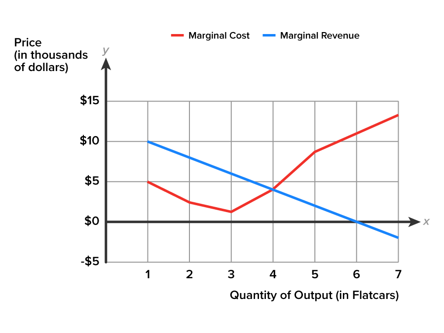 Profit-Maximizing at MR=MC A line graph with the x-axis labeled ‘Quantity of Output, in Flatcars’, ranging from 0 to 7, and the y-axis labeled ‘Price, in thousands of dollars’, ranging from −5 dollars to 15 dollars at intervals of 5. There are two lines in the line graph, which are labeled ‘Marginal Revenue’ and ‘Marginal Cost’, respectively. The line Marginal Revenue starts from the point (10, 1) and slopes downward to the point (7, −2) by passing through the points (2, 7.5), (4, 4), and (6, 0). The line Marginal Cost starts from the point (1, 5), slopes downward, and passes through the points (2, 3) and (3, 2). It then rises to pass through the points (4, 4), (5, 8), (6, 11), and (7, 13).