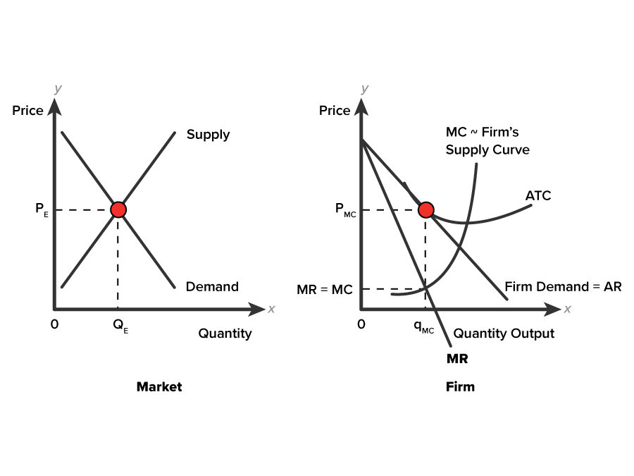 Two graphs are placed beside each other. The first graph is on a coordinate plane with the x-axis labeled ‘Quantity’, with a point QE on the x-axis, and the y-axis labeled ‘Price’, with a point PE on the y-axis. A downward-sloping line, labeled ‘Demand’, extends from a point near the y-axis to a point close to the x-axis, representing the demand curve. A second line, labeled ‘Supply’, representing the supply curve, slopes upward from a point close to the origin and intersects the demand curve at one point. Dashed lines extend from the points PE and QE to meet at the intersection points of the supply and demand curves. The second graph is on a coordinate plane with the x-axis labeled ‘Quantity Output, Firm’, with a point qMC marked on the x-axis, and the vertical axis labeled ‘Price’, with two points MR equals MC and PMC marked on it, such that MR equals MC is below PMC. The graph contains two curves, two straight lines, and three dashed lines. The curves are labeled ‘MC is equivalent to Firm’s Supply Curve’ and ‘ATC’. The straight lines labeled ‘MR’ and ‘Firm Demand equals AR’ slope downward from a common point on the y-axis above the point PMC, with MR below AR. The curve MC begins near the origin, opens leftward, rises sharply, and intersects both MR and AR at two different points. The curve ATC starts from a point on the line AR, passes through a marked point on the line, and intersects the MC curve. The line AR is tangent to the curve ATC. A vertical dashed line rises from the point qMC to reach the point of intersection of MR and curve MC at (qMC, MR equals MC). It continues upward to the marked point on the line AR. Two horizontal dashed lines start from the points MR equals MC and PMC and meet the vertical dashed line at the points of intersection of qMC and MR and qMC and AR, respectively.
