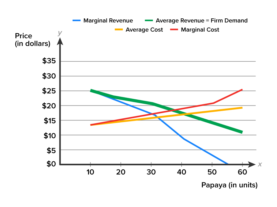 A line graph with the x-axis labeled ‘Papaya in units’, ranging from 10 to 60 at intervals of 10, and the y-axis labeled ‘Price, in dollars’, ranging from 0 to 35 dollars at intervals of 5. There are four lines in the line graph labeled ‘Marginal Revenue’, ‘Average Revenue equals Firm Demand’, ‘Average Cost’, and ‘Marginal Cost’. The line Average Revenue starts from the point (10, 25) and slopes downward from left to right to the point (60, 12) by passing through the points (20, 23), (30, 21), (40, 18), and (50, 15). The line Marginal Revenue starts from the point (10, 25) and slopes downward to the point (55, 0) by passing through the points (20, 22), (30, 17), (40, 9), and (50, 3). The line Average Cost starts from the point (10, 13) and slopes upward from left to right to the point (60, 19) by passing through the points (20, 15), (30, 16), (40, 17), and (50, 18). The line Marginal Cost starts from the point (10, 13) and slopes upward till (60, 25) by passing through the points (20, 15), (30, 17), (40, 19), and (50, 21).