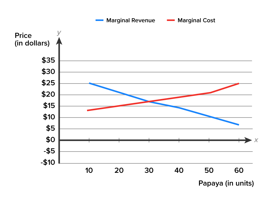 A line graph with the x-axis labeled ‘Papaya in units’, ranging from 10 to 60 at intervals of 10, and the y-axis labeled ‘Price, in dollars’, ranging from −10 dollars to 35 dollars at intervals of 5. There are two lines in the line graph labeled ‘Marginal Revenue’ and ‘Marginal Cost’. The line Marginal Revenue starts from the point (10, 25) and slopes downward to pass through the points (20, 21), (30, 17), (40, 14), (50, 11), and (60, 7). The Marginal Cost line starts from the point (10, 13), slopes upward, and passes through the points (20, 15), (30, 17), (40, 19), (50, 21), and (60, 25).