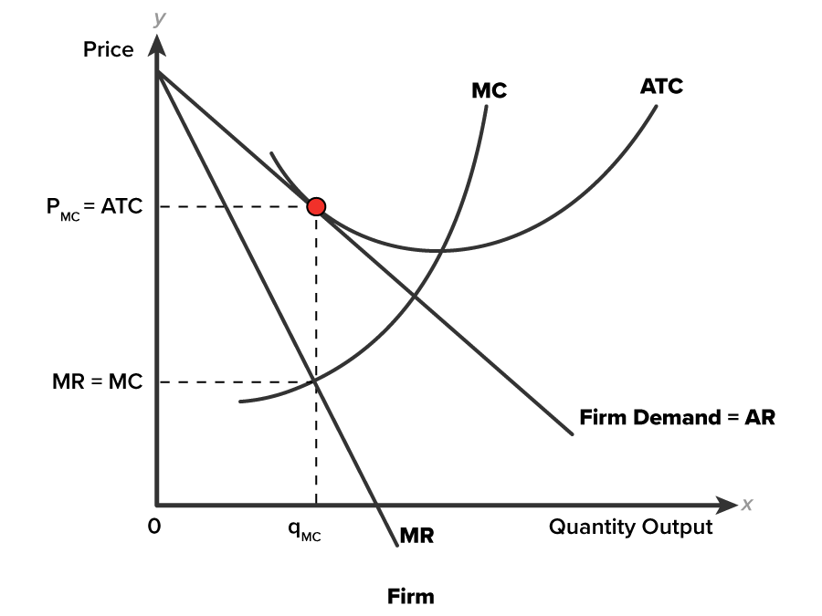 A graph on a coordinate plane with the x-axis labeled ‘Quantity Output, Firm’, with qMC marked as a point on the x-axis, and the vertical axis labeled ‘Price’, with two points marked MR equals MC and PMC equals ATC. The point MR equals MC is positioned close to the origin, and PMC equals ATC is positioned above it. The graph contains two curves, two straight lines, and three dashed lines. The curves are labeled ‘MC’ and ‘ATC’. The straight lines are labeled ‘MR’ and ‘Firm Demand equals AR’. The lines MR and AR slope downward from a common point on the y-axis above the point PMC equals ATC, with MR below AR. The curve MC begins from the left of the line MR, opens leftward, rises sharply, and intersects both MR and AR at two different points. The curve ATC starts above the line AR, intersecting AR at a marked point, and then extends upward by intersecting the curve MC. The line AR is tangent to the curve ATC. A vertical dashed line rises from the point qMC to reach the point of intersection of MR and the curve MC at (qMC, MR equals MC). It continues upward to the marked point at which AR and the curve ATC intersect. Two horizontal dashed lines start from the points MR equals MC and PMC equals ATC and meet the vertical dashed line at the points of intersection of qMC and MR and qMC and AR, respectively.