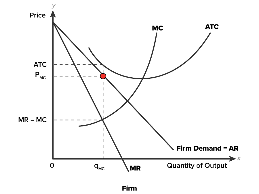 A graph on a coordinate plane with the x-axis labeled ‘Quantity Output, Firm’, with qMC marked at a point on the x-axis, and the vertical axis labeled ‘Price’, with three points marked ‘MR equals MC’, ‘PMC’, and ‘ATC’. The point MR equals MC is positioned close to the origin, PMC is slightly above it, and ATC is located above PMC. The graph contains two curves, two straight lines, and four dashed lines. The curves are labeled ‘MC’ and ‘ATC’. The straight lines are labeled ‘MR’ and ‘Firm Demand equals AR’. The lines MR and AR slope downward from a common point on the y-axis above the point ATC, with MR below AR. The curve MC begins from a point between the line MR and the y-axis, opens leftward, rises sharply, and intersects MR at (qMC, MR equals MC) and AR at another point. The curve ATC starts from a point above the line AR, opens upward, and intersects the MC curve. A vertical dashed line rises from the point qMC to reach the point of intersection of MR and the curve MC at (qMC, MR equals MC). It continues upward, passing through AR at the point (qMC, PMC) and then intersecting the ATC curve. Three horizontal dashed lines start from the points MR equals MC, PMC, and ATC to meet the vertical dashed line at (qMC, MR), (qMC, AR), and (qMC, ATC), respectively.