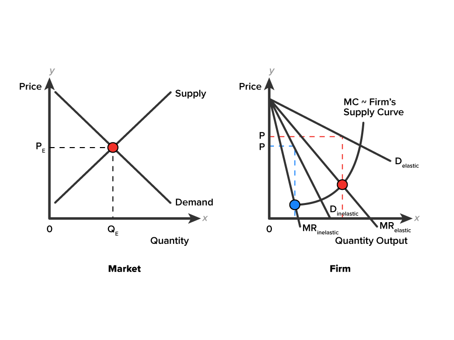 Oligopoly Market and Firm Two graphs are placed beside each other. The first graph on a coordinate plane has an x-axis labeled ‘Quantity, Market’ with a point QE in the center. The y-axis is labeled ‘Price’, with a point PE in the center. A downward-sloping line, labeled ‘Demand’, extends from a point near the upper portion of the y-axis to a point close to the end of the x-axis, representing the demand curve. A second line, labeled ‘Supply’, representing the supply curve, slopes upward from a point close to the origin and intersects the demand curve at one point. Dashed lines extend from the points PE and QE to meet at the intersection points of the supply and demand curves. The second graph is on a coordinate plane, with the horizontal axis labeled ‘Quantity Output, Firm’ and the vertical axis labeled ‘Price’, with two points, both labeled ‘P’ and placed close to each other. The graph contains one curve, four straight lines, and two dashed lines. The curve is labeled ‘MC is equivalent to the Firm’s Supply Curve’. The straight lines are labeled ‘MRinelastid’, ‘Dinelastic’, ‘MRelastic’, and ‘Delastic’ and positioned in the same order from left to right. All the straight lines slope downward from a common point on the upper portion of the y-axis. The line MRinelastic lies below Dinelastic and extends slightly below the x-axis, and the line Dinelastic extends to about the middle of the x-axis. The line MRelastic extends slightly below the x-axis, and the line Delastic extends to the right above the x-axis. The curve MC begins near the origin from a marked point on MRinelastic, opens leftward, rises sharply, and intersects the other three lines. A vertical dashed line rises from a point on the x-axis on the left of MRinelastic and extends upward till the line Dinelastic. Another vertical dashed line starts from a point on the x-axis between Dinelastic and MRelastic, and extends up to the line Delastic by passing through the marked point at which the curve ‘MC is equivalent to Firm’s Supply Curve’ intersects MRelastic. Two horizontal dashed lines start from the lower point P and the upper point P on the y-axis and meet the vertical dashed lines on Dinelastic and Delastic, respectively.