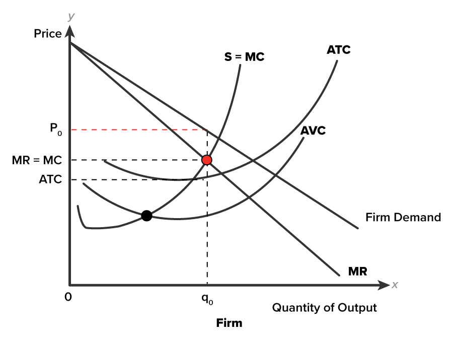 Short-Run Economic Profit A graph on a coordinate plane with the horizontal axis labeled ‘Quantity of Output, Firm’ with a point q0 marked on it. The vertical axis is labeled ‘Price’, with points ATC, MR equals MC, and P0 marked on it, such that ATC is less than MR equals MC and MR equals MC is less than P0. The graph contains three curves, two straight lines, and four dashed lines. The curves are labeled ‘S equals MC’, ‘ATC’, and ‘AVC’. The curve ATC lies at the top, slopes slightly downward to a minimum, and then rises. The curve AVC lies below ATC, following a similar U shape, but is flatter. The curve S equals MC starts low, bends downward sharply, and rises steeply, intersecting both the ATC and AVC curves. Two straight lines labeled ‘MR’ and ‘Firm Demand’ slope downward from a common point above P0 and intersect all three curves. A vertical dashed line rises from the point (q0, 0), passes through the curve AVC, and reaches the point of intersection of MR and the curve S equals MC. It continues upward and intersects the Firm Demand curve. Three horizontal dashed lines start from the points ATC, MR equals MC, and P0 on the y-axis to meet the vertical dashed line. The lines from P0 meet the point of intersection of the Firm Demand line and the vertical dashed line from q0. The line from MR equals MC meets the point of intersection of MR and the curve S equals MC. The line from ATC passes through the intersection point of the curves ATC and S equals MC and then meets the vertical dashed line.