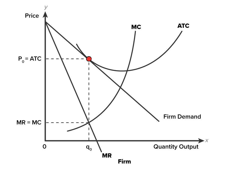 Short-Run Normal Profit A graph on a coordinate plane with the x-axis labeled ‘Quantity Output, Firm’, with a point q0 marked on the x-axis, and the y-axis labeled ‘Price’, with two points marked ‘MR equals MC’ and ‘P0 equals ATC’, such that MR equals MC is below P0 equals ATC. The graph contains two curves, two straight lines, and three dashed lines. The curves are labeled ‘MC’ and ‘ATC’. The straight lines labeled ‘MR’ and ‘Firm Demand’ slope downward from a common point on the y-axis above the point P0, with the line MR positioned below the line Firm Demand. The curve MC begins near the origin, opens leftward, rises sharply, and intersects both MR and Firm Demand at two different points. The curve ATC starts above the line AR, passes through a point on the line AR, and intersects the curve MC on the right. The line Firm Demand is tangent to the curve ATC. A vertical dashed line rises from the point q0 to reach the point of intersection of MR and the curve MC at (q0, MR equals MC). It continues upward and reaches the intersection point of the line Firm Demand and the curve ATC. A horizontal dashed line starts from the point MR equals MC and meets the vertical dashed line from q0 at the point of intersection of q0 and MR. Another horizontal dashed line starts from the point P0 equals ATC and meets the vertical dashed line from q0 at the point of intersection of q0, the line Firm Demand, and the curve ATC.