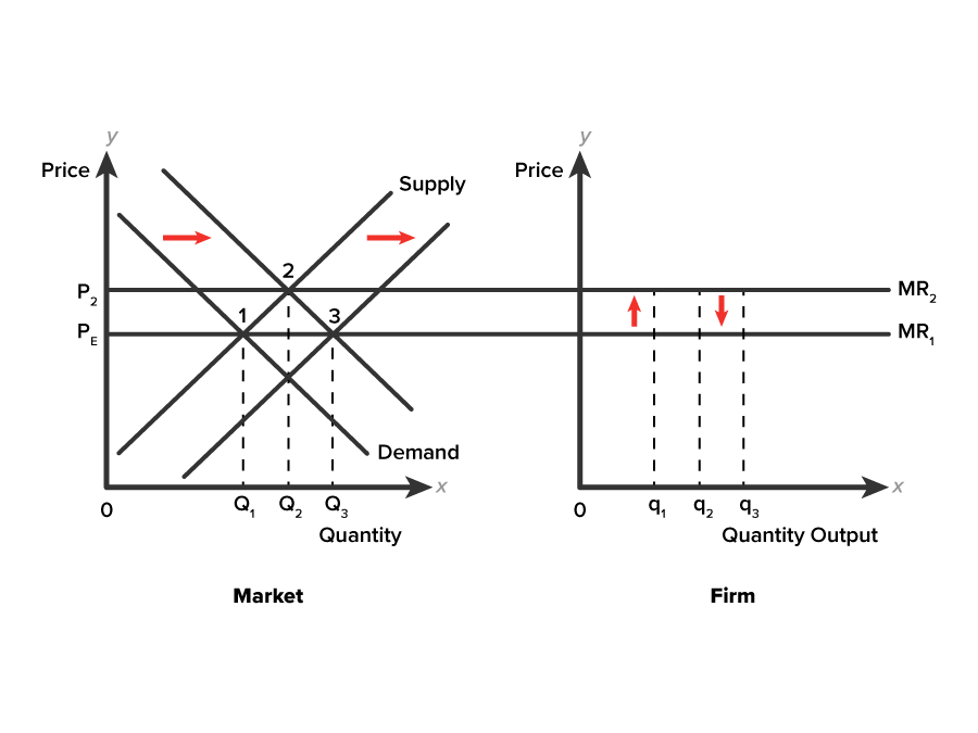 An Increase in Market Demand and Market Supply Two graphs are placed beside each other. The first graph with the x-axis labeled ‘Quantity’ has points marked at Q1, Q2, and Q3, from left to right, and has the word ‘Market’ written below these points. The y-axis is labeled ‘Price’, with points marked at P2 and PE, such that P2 is above PE. A pair of parallel lines labeled ‘Supply’ slopes upward from left to right, representing supply curves. A pair of parallel lines labeled ‘Demand’ slopes downward from left to right, representing demand curves. The demand curves intersect the supply curves at different points. The point of intersection of the lower demand curve and the upper supply curve is labeled ‘1’. The point of intersection of the upper demand curve and the upper supply curve is labeled ‘2’. The point of intersection of the upper demand curve and the lower supply curve is labeled ‘3’. Three vertical dashed lines rise from the points Q1, Q2, and Q3 and extend upward to meet the intersection points 1, 2, and 3, respectively. Two horizontal arrows between the demand curves and supply curves point rightward. The second graph, with the x-axis labeled ‘Quantity Output’, has points marked at q1, q2, and q3 from left to right, with the word ‘Firm’ written below these points. The y-axis is labeled ‘Price’. A horizontal solid line starts from the point P2 of the first graph, passes through the intersection point 2, and through the second graph, and is labeled MR2. Another horizontal solid line starts from the point PE of the first graph, passes through the intersection points 1 and 3 and through the second graph, and is labeled MR1. Three vertical dashed lines extend upward from the points q1, q2, and q3 to meet the line MR2. There are two vertical arrows between the lines MR1 and MR2, one to the left of q1 pointing upward and the other between q2 and q3 pointing downward.