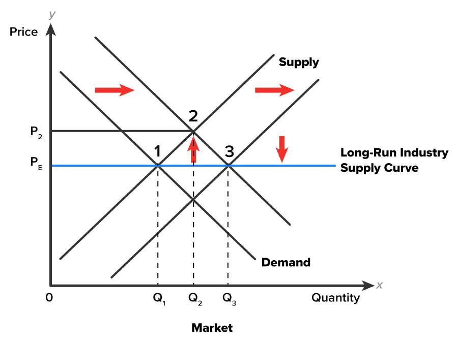 Long-Run Industry Supply Curve A graph with the x-axis labeled ‘Quantity’, with points Q1, Q2, and Q3 marked from left to right and with the word ‘Market’ written below these points. The y-axis is labeled ‘Price’ and is marked at P2 and PE, such that P2 is positioned above PE. A pair of parallel lines labeled ‘Supply’ slopes upward from left to right, representing supply curves. One curve starts above the origin, close to the y-axis, and the other starts from a point to the left of Q1 on the x-axis. A pair of parallel lines labeled ‘Demand’ slopes downward from left to right, representing demand curves and intersecting both the supply curves at different points. The point of intersection of the lower demand curve and the upper supply curve is labeled ‘1’. The point of intersection of the upper demand curve and the upper supply curve is labeled ‘2’. The point of intersection of the upper demand curve and the lower supply curve is labeled ‘3’. Three vertical dashed lines rise from the points Q1, Q2, and Q3 and extend upward to meet the intersection points 1, 2, and 3, respectively. A horizontal solid line extends from point P2 to point 2. A line labeled ‘Long-Run Industry Supply Curve’ passes through the intersection points 1 and 3. Horizontal arrows are placed between the demand curves and supply curves, pointing rightward. On the Long-Run Industry Supply Curve, an arrow between points 1, 2, and 3 points upward, while another arrow to the right of point 3 points downward.