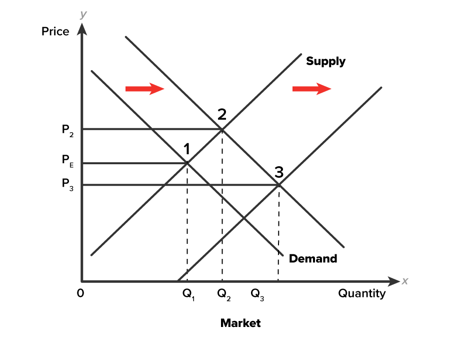 An Increase in Market Demand and Market Supply A graph with the x-axis labeled ‘Quantity’, with points Q1, Q2, and Q3 marked from left to right and with the word ‘Market’ written below these points. The y-axis is labeled ‘Price’, with points P2, PE, and P3 marked from top to bottom. A pair of parallel lines labeled ‘Supply’ slopes upward from left to right, representing supply curves. One curve starts above the origin, close to the y-axis, and the other starts from a point to the left of Q1 on the x-axis. A pair of parallel lines labeled ‘Demand’ slopes downward from left to right, representing demand curves and intersecting both the supply curves at different points. The point of intersection of the lower demand curve and the upper supply curve is labeled ‘1’. The point of intersection of the upper demand curve and the upper supply curve is labeled ‘2’. The point of intersection of the upper demand curve and the lower supply curve is labeled ‘3’. Three vertical dashed lines rise from the points Q1, Q2, and Q3 and extend upward to meet the intersection points 1, 2, and 3, respectively. Three horizontal solid lines extend from the points P2, PE, and P3 to the points 2, 1, and 3, respectively. Horizontal arrows between the demand curves and supply curves point rightward.