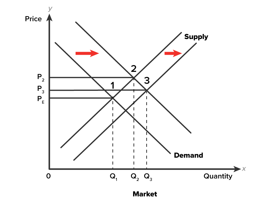 An Increase in Market Demand and Market Supply A graph with the x-axis labeled ‘Quantity’, with points Q1, Q2, and Q3 marked from left to right and with the word ‘Market’ written below these points. The y-axis is labeled ‘Price’, with points P2, PE, and P3 marked from top to bottom. A pair of parallel lines labeled ‘Supply’ slopes upward from left to right, representing supply curves. A pair of parallel lines labeled ‘Demand’ slopes downward from left to right, representing demand curves and intersecting both the supply curves at different points. The point of intersection of the lower demand curve and the upper supply curve is labeled ‘1’. The point of intersection of the upper demand curve and the upper supply curve is labeled ‘2’. The point of intersection of the upper demand curve and the lower supply curve is labeled ‘3’. Three vertical dashed lines rise from the points Q1, Q2, and Q3 and extend upward to meet the intersection points 1, 2, and 3, respectively. Three horizontal solid lines extend from the points P2, PE, and P3 to the points 2, 1, and 3, respectively. Horizontal arrows are placed between the demand curves and supply curves, pointing rightward.