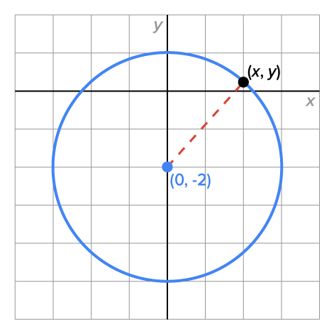 A graph has a circle with its center at (0, −2) and a radius of 3 units. There is a marked point on the circle labeled ‘(x, y)’ located in the first quadrant. A dashed line slants upward from the point (0, −2) to the point (x, y).
