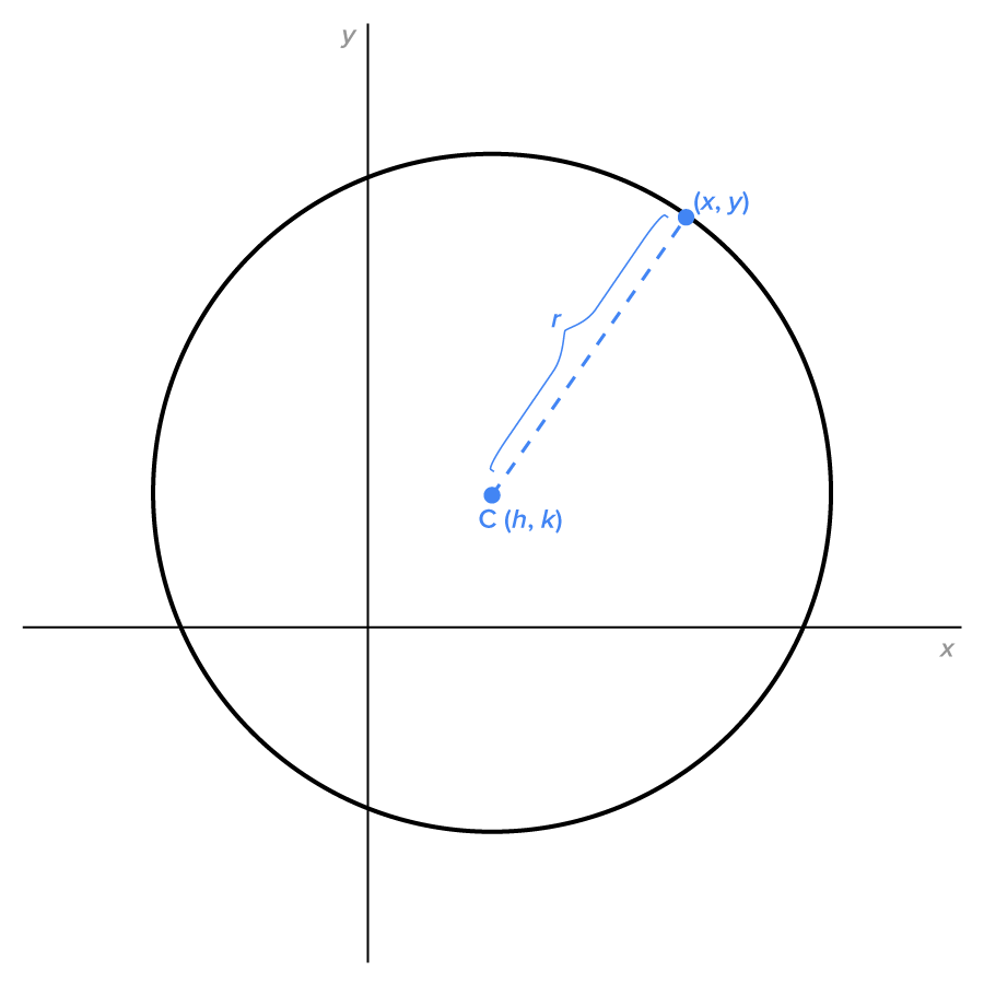 A graph has a circle with its center at the marked point labeled ‘C (h, k)’ in the first quadrant. A dashed line slants upward from the center to a marked point on the circle labeled ‘(x, y).’ The distance between the points C (h, k) and (x, y) is labeled ‘r.’, indicating that this is the radius of the circle.
